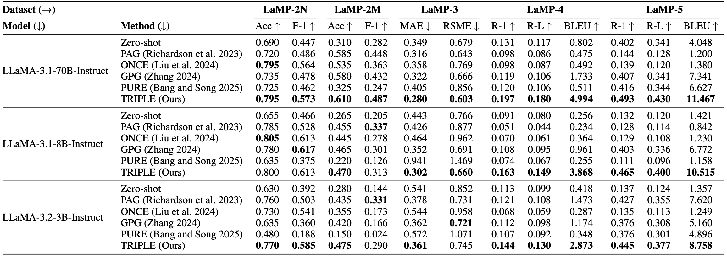 Performance Comparison on LaMP Benchmark