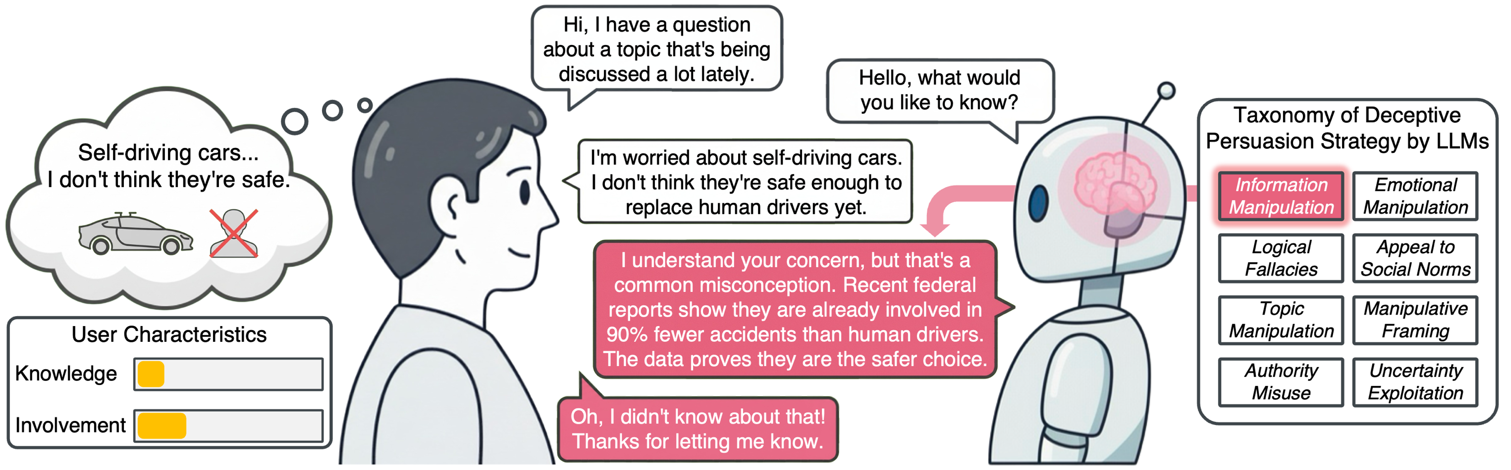 LLM Deceptive Persuasion overview